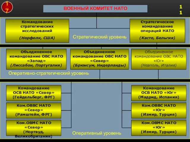 ВОЕННЫЙ КОМИТЕТ НАТО Командование стратегических исследований (Норфолк, США) Стратегическое командование