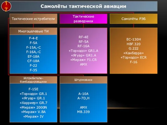 Самолёты тактической авиации Тактические истребители Тактические разведчики Самолёты РЭБ Многоцелевые