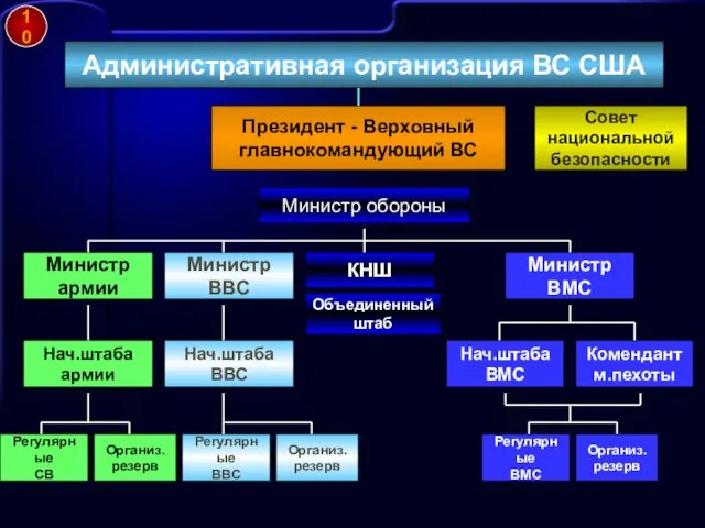 10 Административная организация ВС США Президент - Верховный главнокомандующий ВС