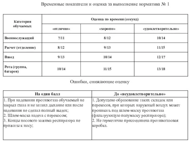 Временные показатели и оценка за выполнение норматива № 1 Ошибки, снижающие оценку