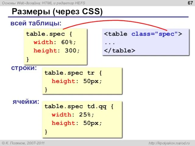 Размеры (через CSS) table.spec { width: 60%; height: 300; } table.spec tr {