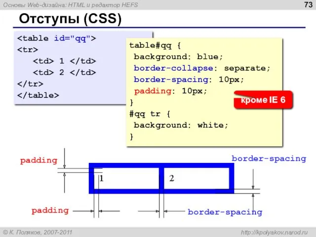 Отступы (CSS) 1 2 border-spacing border-spacing padding padding table#qq { background: blue; border-collapse: