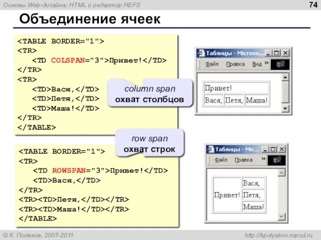 Объединение ячеек Привет! Вася, Петя, Маша! Привет! Вася, Петя, Маша! column span охват