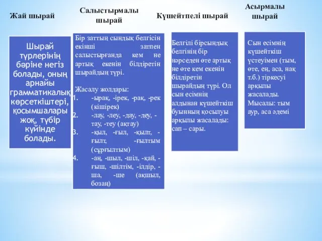 Жай шырай Салыстырмалы шырай Бір заттың сындық белгісін екінші затпен