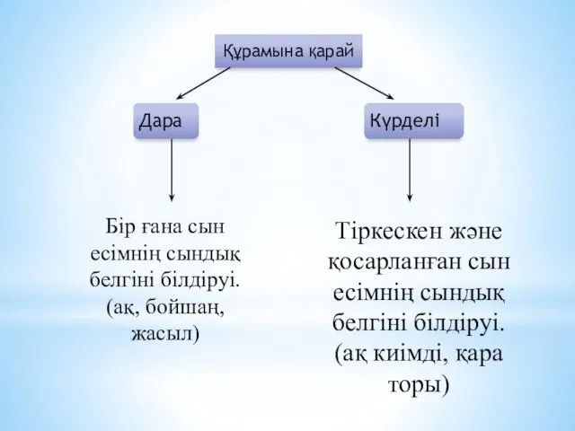 Бір ғана сын есімнің сындық белгіні білдіруі. (ақ, бойшаң, жасыл) Тіркескен және қосарланған