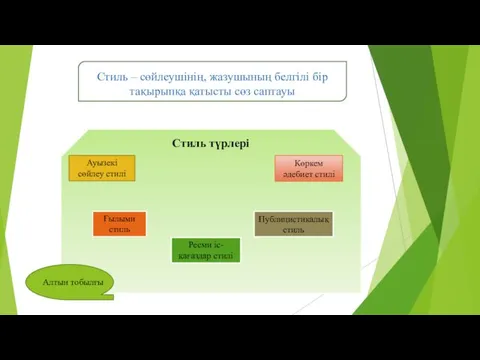 Стиль – сөйлеушінің, жазушының белгілі бір тақырыпқа қатысты сөз саптауы