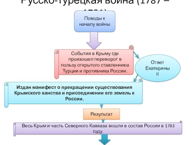 Русско-турецкая война (1787 – 1791) Поводы к началу войны События