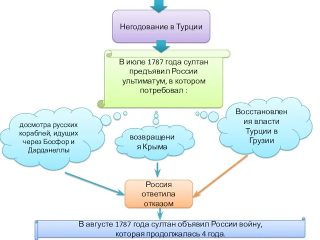 Негодование в Турции В июле 1787 года султан предъявил России