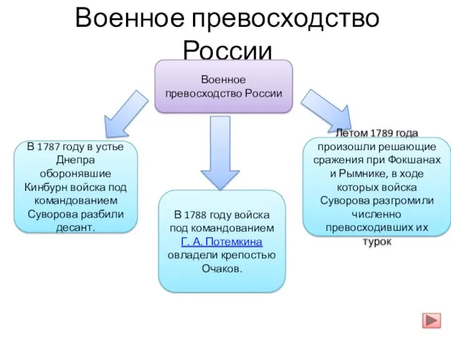 Военное превосходство России В 1788 году войска под командованием Г.