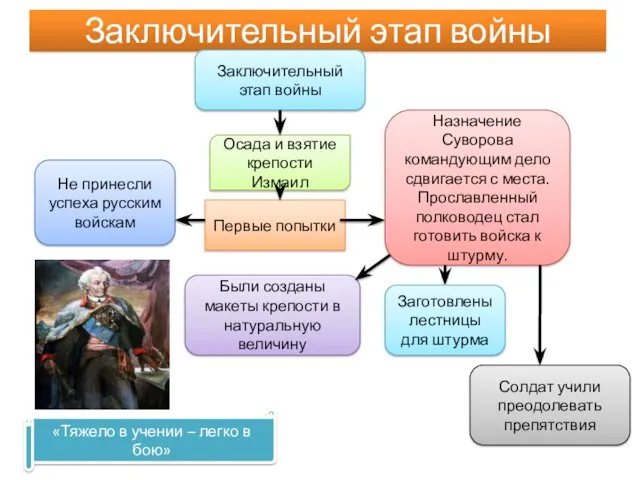 Заключительный этап войны Заключительный этап войны Осада и взятие крепости