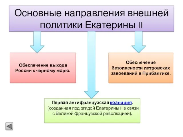 Основные направления внешней политики Екатерины II Обеспечение выхода России к