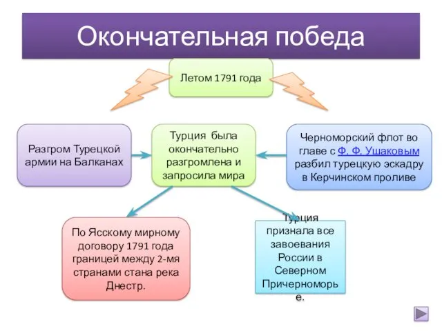 Окончательная победа Летом 1791 года Разгром Турецкой армии на Балканах