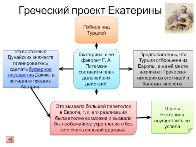 Греческий проект Екатерины II Победа над Турцией Екатерина и ее