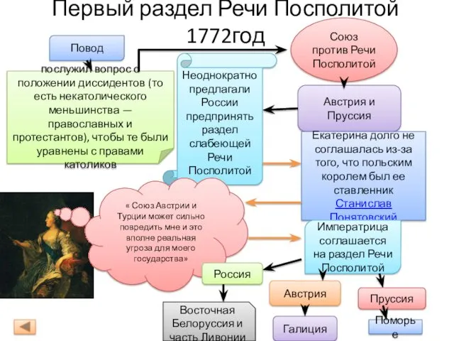 Первый раздел Речи Посполитой 1772год Повод послужил вопрос о положении