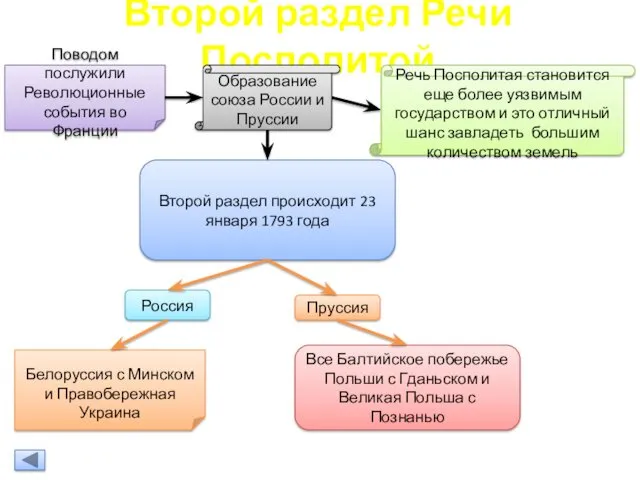 Второй раздел Речи Посполитой Поводом послужили Революционные события во Франции