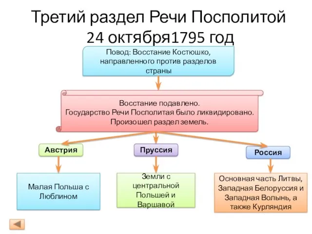 Третий раздел Речи Посполитой 24 октября1795 год Повод: Восстание Костюшко,