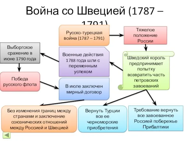 Война со Швецией (1787 – 1791) Русско-турецкая война (1787 –