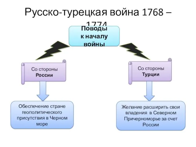 Русско-турецкая война 1768 – 1774. Поводы к началу войны Обеспечение