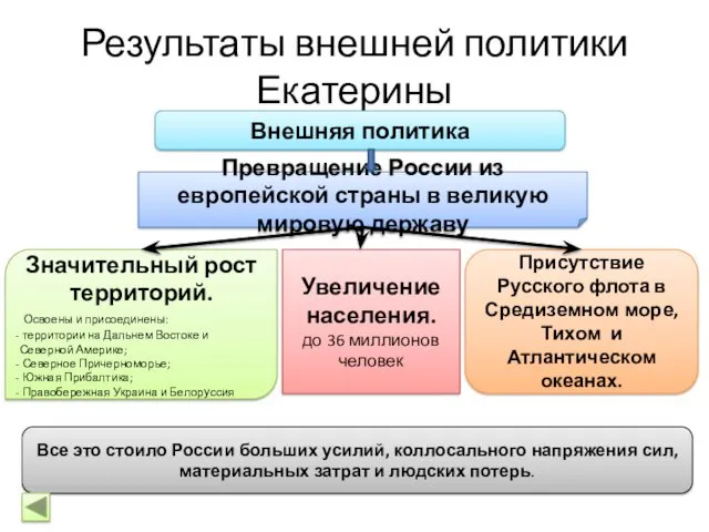 Результаты внешней политики Екатерины Внешняя политика Значительный рост территорий. Освоены