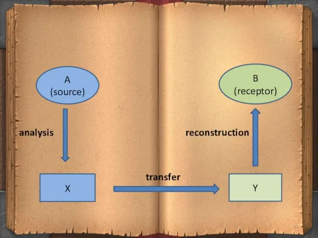 analysis reconstruction transfer A (source) B (receptor) X Y