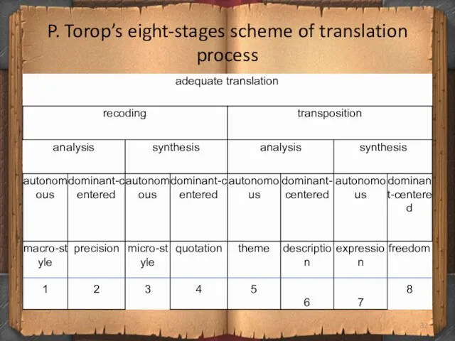 P. Torop’s eight-stages scheme of translation process