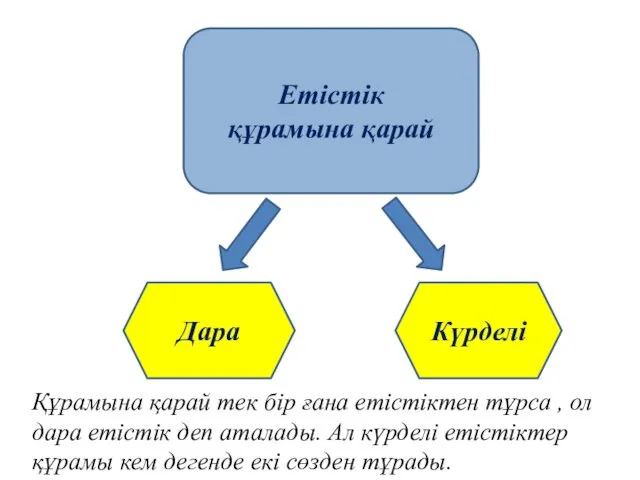 Етістік құрамына қарай Күрделі Дара Құрамына қарай тек бір ғана