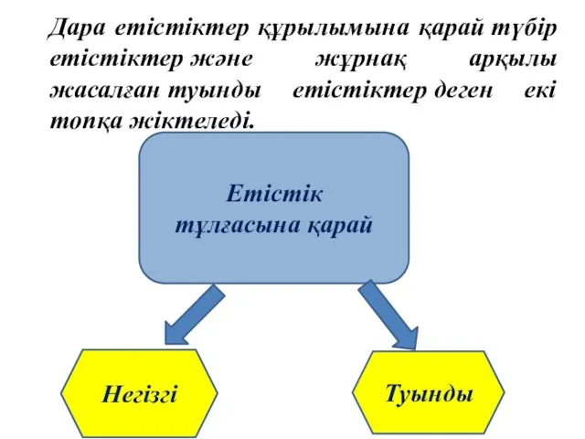 Етістік тұлғасына қарай Туынды Негізгі Дара етістіктер құрылымына қарай түбір