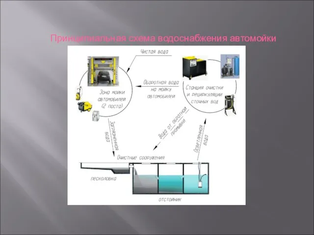 Принципиальная схема водоснабжения автомойки