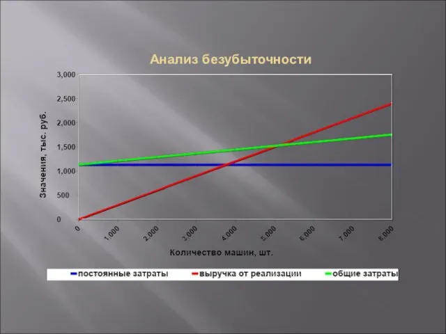 Анализ безубыточности