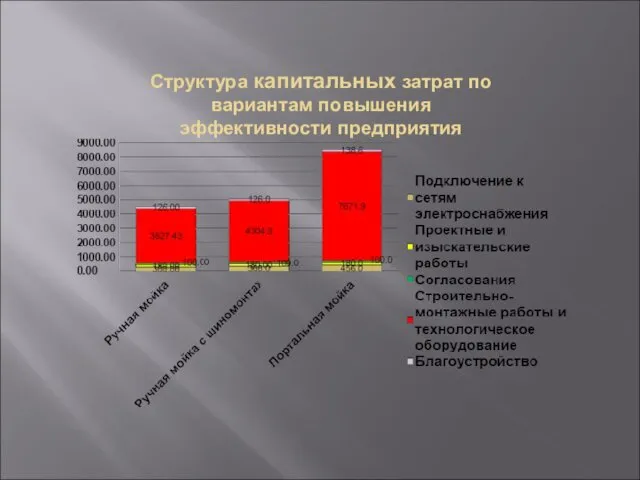 Структура капитальных затрат по вариантам повышения эффективности предприятия