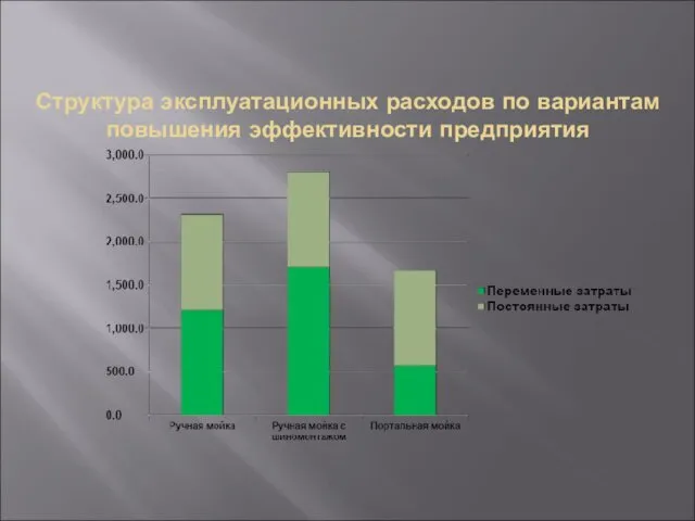 Структура эксплуатационных расходов по вариантам повышения эффективности предприятия