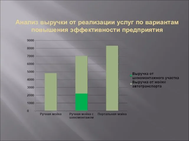 Анализ выручки от реализации услуг по вариантам повышения эффективности предприятия