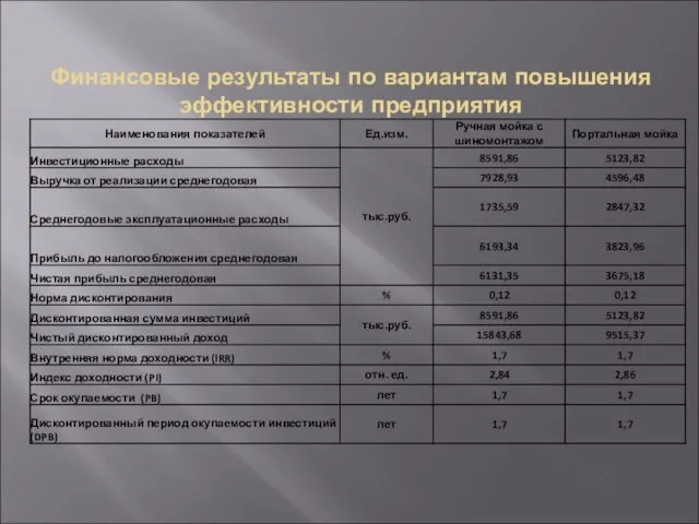 Финансовые результаты по вариантам повышения эффективности предприятия