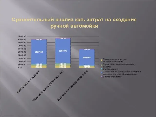 Сравнительный анализ кап. затрат на создание ручной автомойки