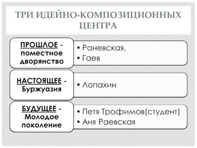 ТРИ ИДЕЙНО-КОМПОЗИЦИОННЫХ ЦЕНТРА