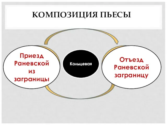 КОМПОЗИЦИЯ ПЬЕСЫ Кольцевая Опоздание к приходу поезда («забыли» Лопахина) Опоздание