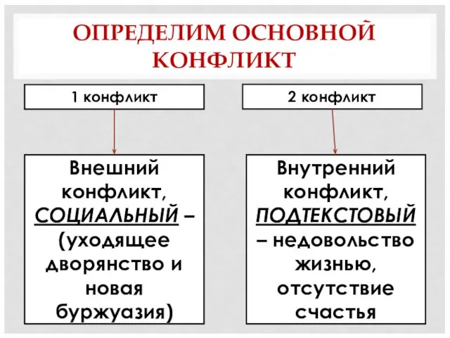 ОПРЕДЕЛИМ ОСНОВНОЙ КОНФЛИКТ Внешний конфликт, СОЦИАЛЬНЫЙ – (уходящее дворянство и