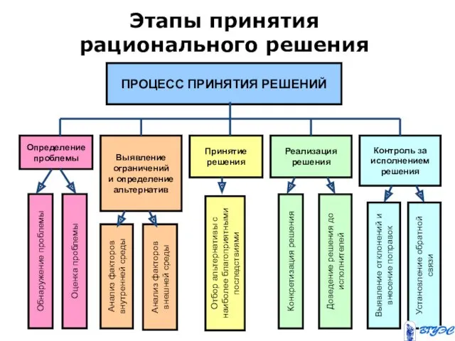 Этапы принятия рационального решения