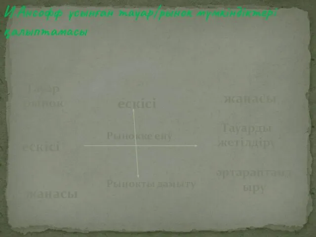 И.Ансофф ұсынған тауар/рынок мүмкіндіктері қалыптамасы Рынокке ену ескісі Рынокты дамыту