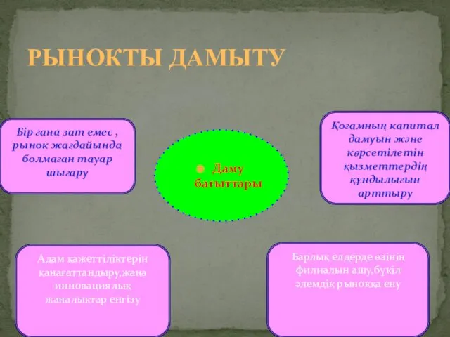 РЫНОКТЫ ДАМЫТУ Даму бағыттары Адам қажеттіліктерін қанағаттандыру,жаңа инновациялық жаңалықтар енгізу