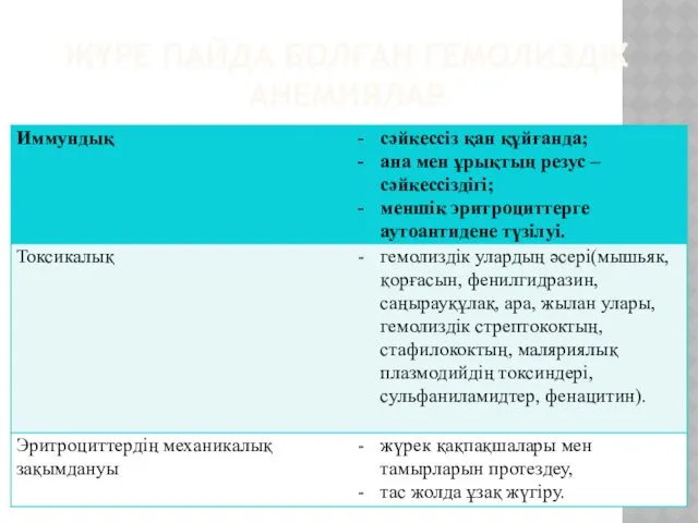 ЖҮРЕ ПАЙДА БОЛҒАН ГЕМОЛИЗДІК АНЕМИЯЛАР