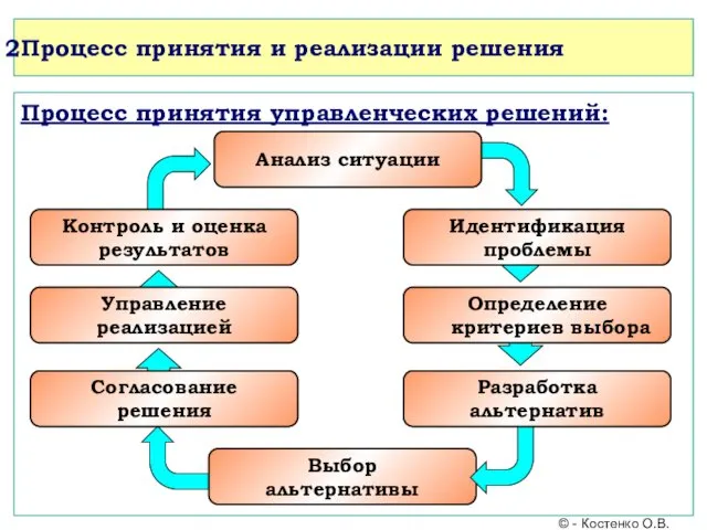 Процесс принятия и реализации решения Процесс принятия управленческих решений: © - Костенко О.В.