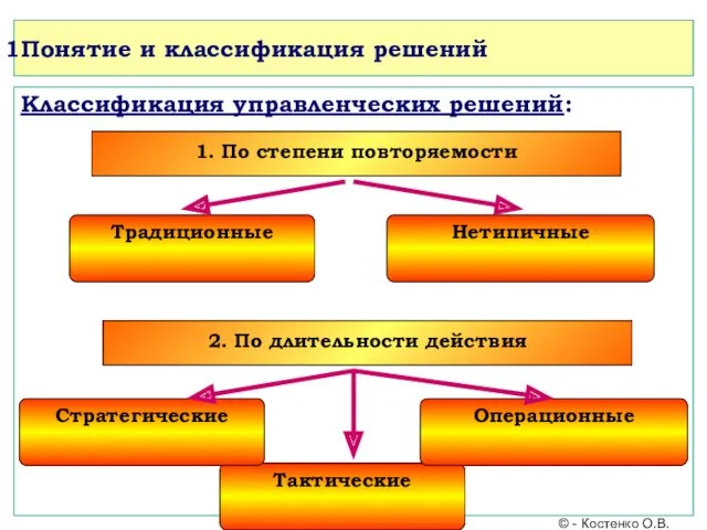 Понятие и классификация решений Классификация управленческих решений: © - Костенко О.В. 1. По