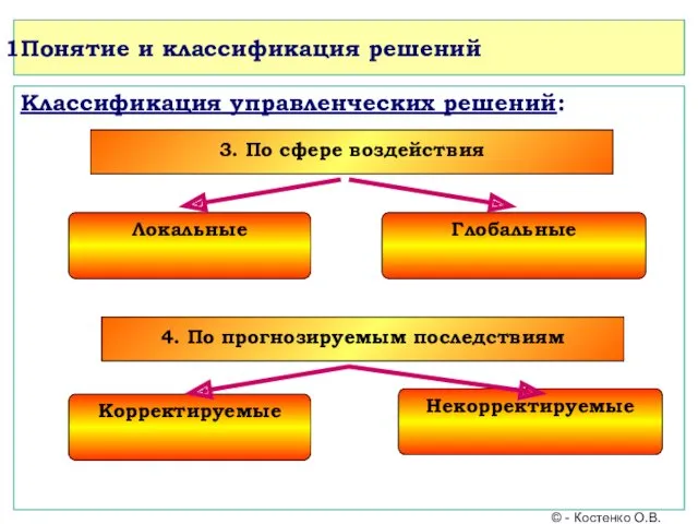 Понятие и классификация решений Классификация управленческих решений: © - Костенко О.В. 3. По