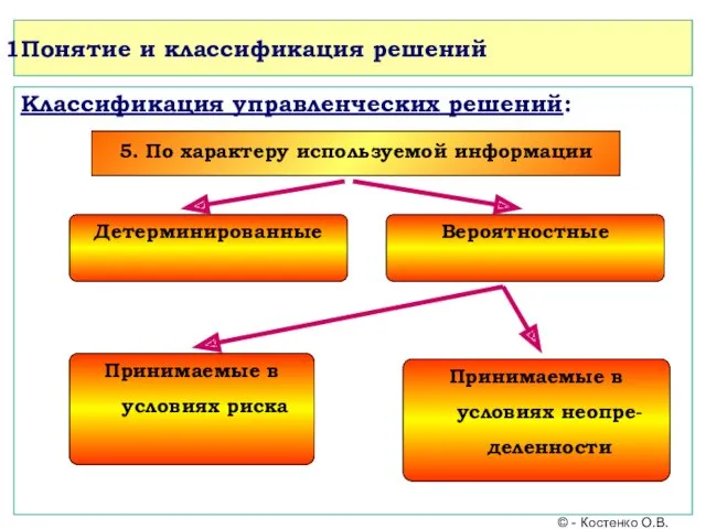Понятие и классификация решений Классификация управленческих решений: © - Костенко О.В. 5. По