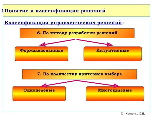 Понятие и классификация решений Классификация управленческих решений: © - Костенко