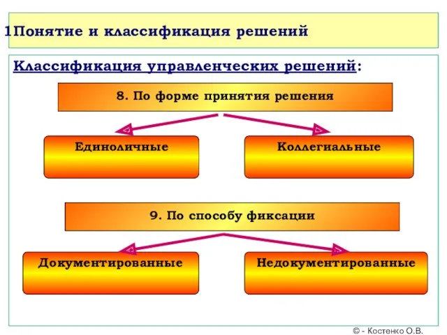 Понятие и классификация решений Классификация управленческих решений: © - Костенко О.В. 8. По