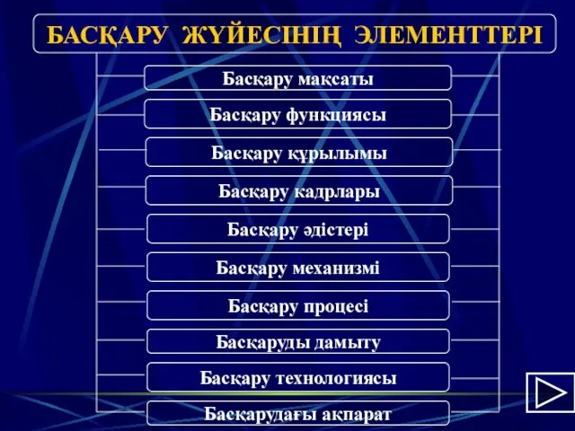 Басқару әдістері Басқару кадрлары Басқару құрылымы Басқару функциясы Басқару мақсаты