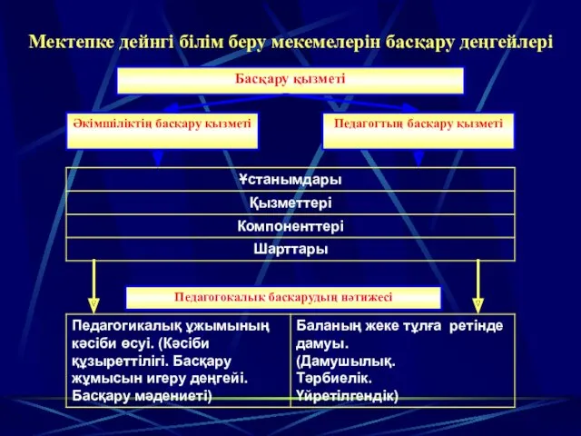 Мектепке дейнгі білім беру мекемелерін басқару деңгейлері Басқару қызметі Әкімшіліктің