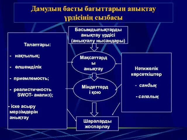 Дамудың басты бағыттарын анықтау үрдісінің сызбасы Талаптары: - нақтылық; -